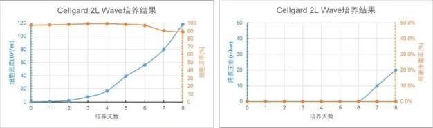 Cellgard 2L WAVE 培養(yǎng)天數(shù)與細胞密度、細胞活率、跨膜壓差、細胞泄露趨勢圖