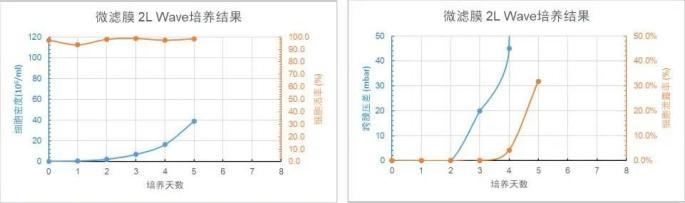 微濾膜 2L WAVE 培養(yǎng)天數(shù)與細胞密度、細胞活率、跨膜壓差、細胞泄露趨勢圖