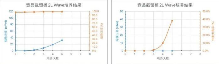 競品截留板 2L WAVE 培養(yǎng)天數(shù)與細胞密度、細胞活率、跨膜壓差、細胞泄露趨勢圖