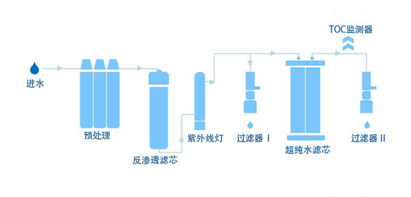 實(shí)驗(yàn)室超低TOC純水機(jī)水處理工藝圖