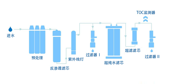 實(shí)驗(yàn)室超純水機(jī)原水處理