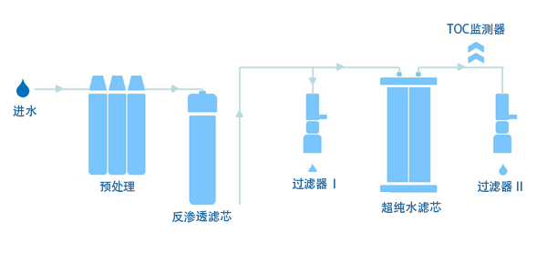 實(shí)驗(yàn)室標(biāo)準(zhǔn)體系純水機(jī)