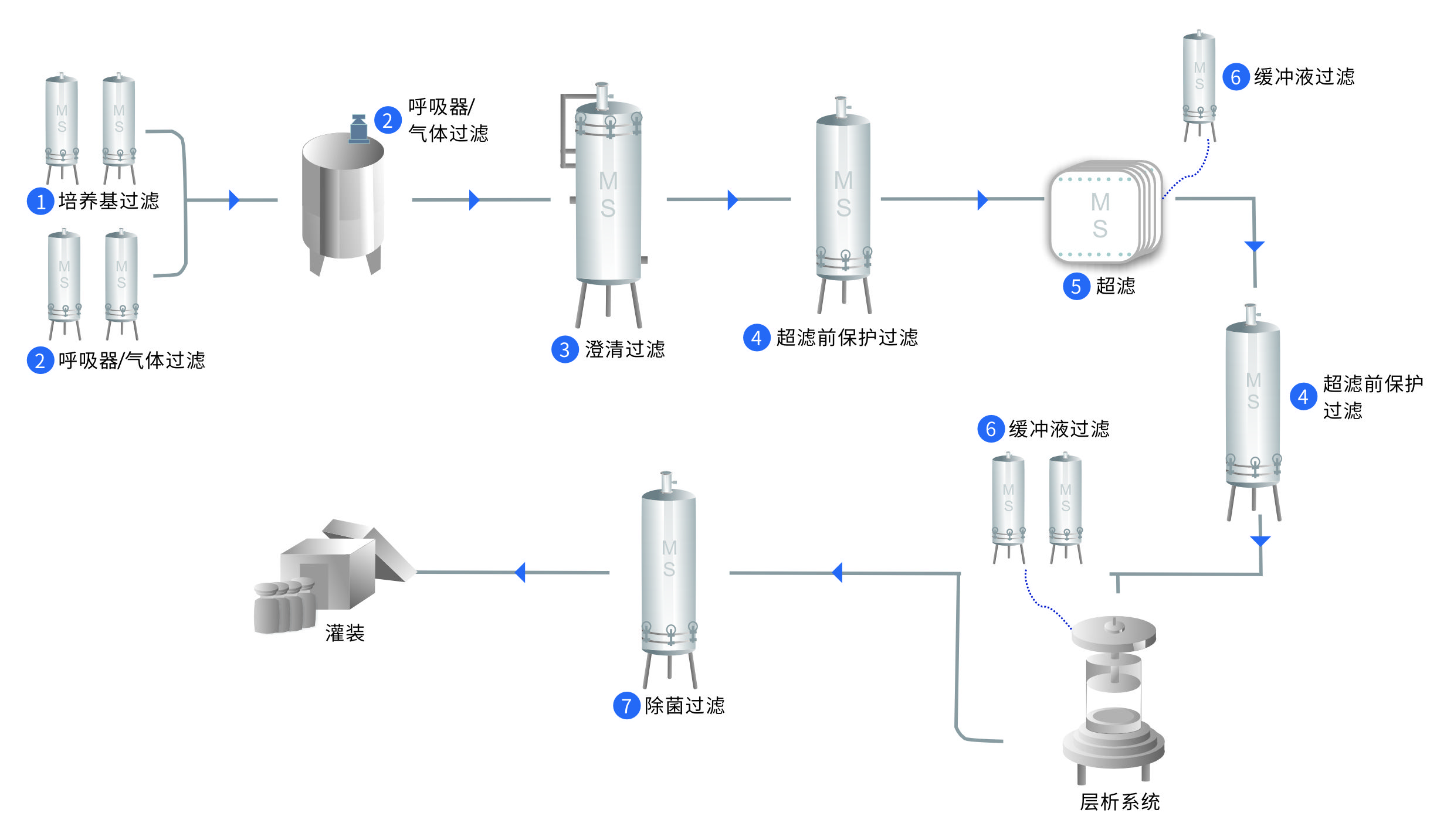 生物制品過(guò)濾